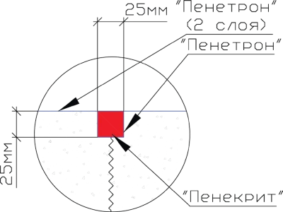Устройство гидроизоляции эксплуатируемого бассейна