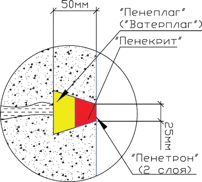 Устройство гидроизоляции эксплуатируемого бассейна