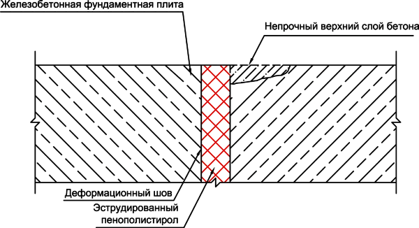 Герметизация деформационного шва в фундаментной плите с использованием системы PeneBand System