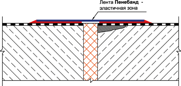 Герметизация деформационного шва в фундаментной плите с использованием системы PeneBand System