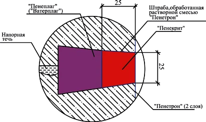 Гидроизоляция фундамента