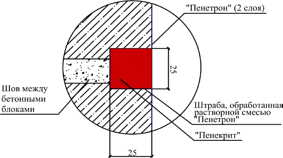 Гидроизоляция шва между бетонными блоками