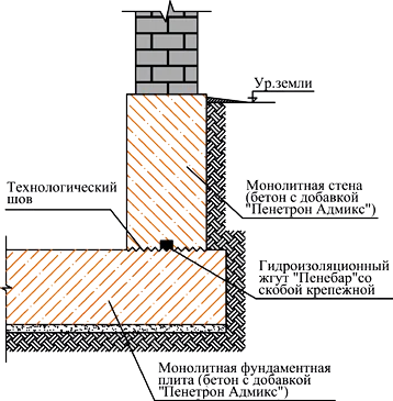 Гидроизоляция фундамента