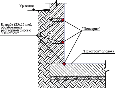 Гидроизоляция фундамента