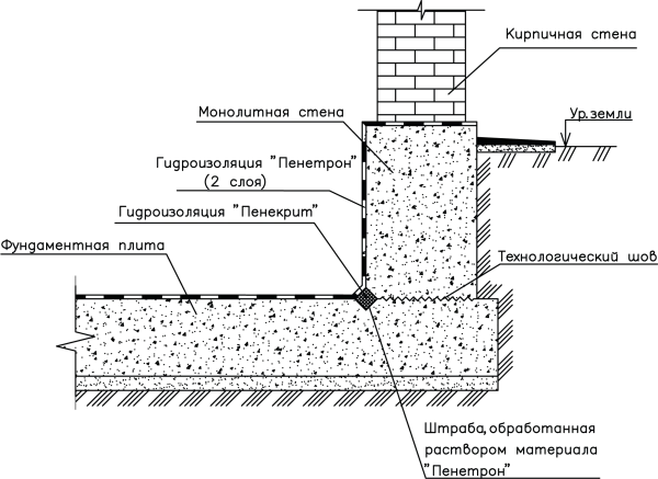 Гидроизоляция ленточного фундамента строящегося сооружения
