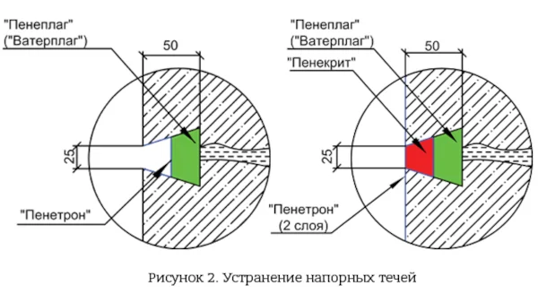 гидроизоляция бетонных канализационных колодцев 