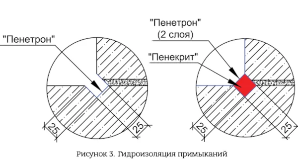 Гидроизоляция бетонных канализационных колодцев