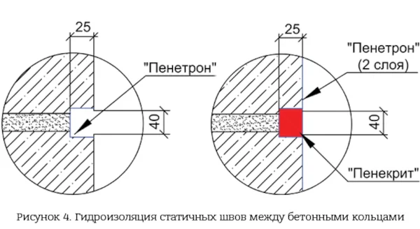 Гидроизоляция бетонных канализационных колодцев