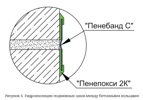 Гидроизоляция бетонных канализационных колодцев
