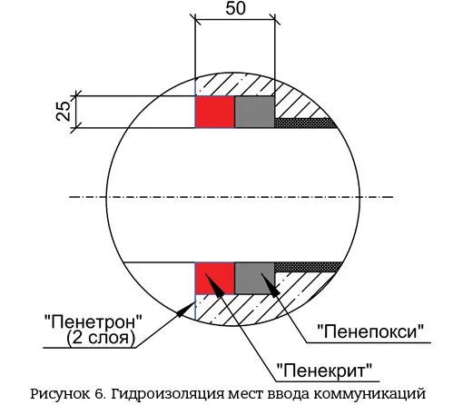 Гидроизоляция бетонных канализационных колодцев