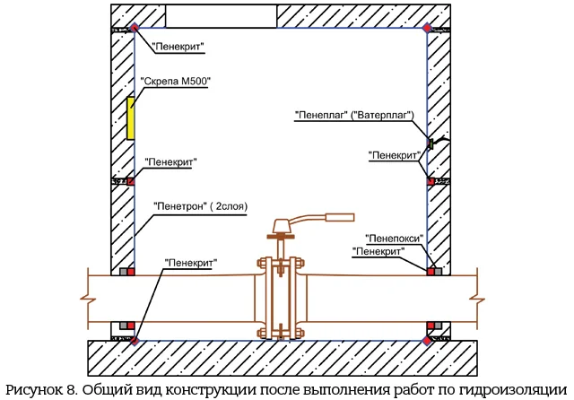 Гидроизоляция бетонных канализационных колодцев