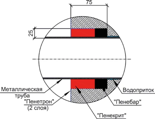 Гидроизоляция примыкания металлической гильзы к бетону