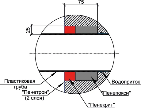 Гидроизоляция примыкания пластиковой гильзы к бетону