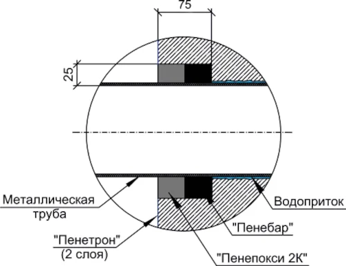 Гидроизоляция примыкания металлической гильзы к бетону