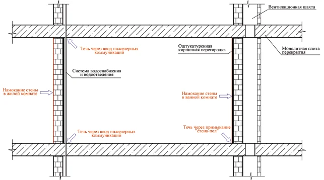 Гидроизоляция ванной комнаты