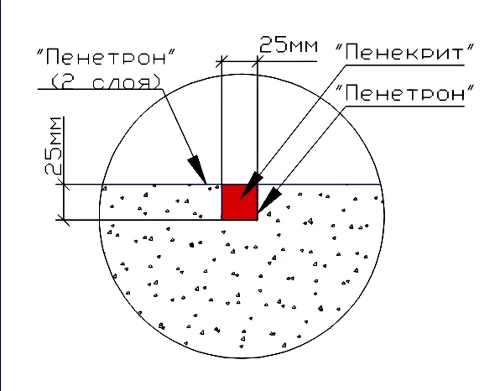 Гидроизолируем подвал своими руками Гидроизолируем подвал своими руками