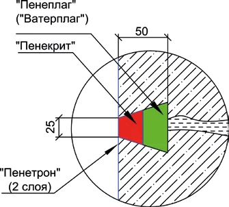 Устранение напорных и безнапорных течей Устранение напорных и безнапорных течей